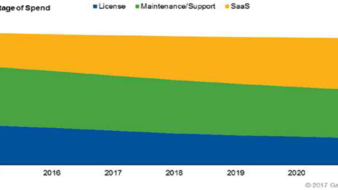 Supply Chain Management Market Will Exceed $13 Billion in 2017, Up 11 Per Cent.