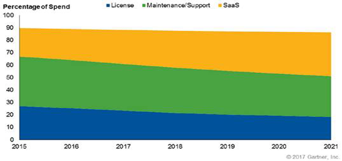 Supply Chain Management Market Will Exceed $13 Billion in 2017, Up 11 Per Cent.