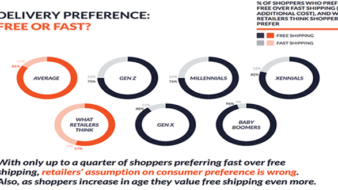 Temando 2017 State of Shipping Report Reveals Nearly Nine out of Ten UK Shoppers Prefer Free to Fast Delivery.