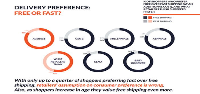 Temando 2017 State of Shipping Report Reveals Nearly Nine out of Ten UK Shoppers Prefer Free to Fast Delivery.