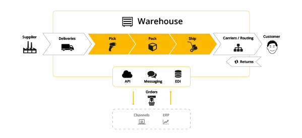 E-commerce WMS Enables More Online Retailers to Ship Amazon Prime Orders Directly to the Customer.