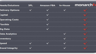 MonarchFx – A New Collaborative Business Model for eCommerce Logistics.