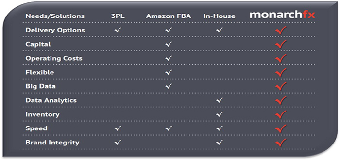 MonarchFx – A New Collaborative Business Model for eCommerce Logistics.