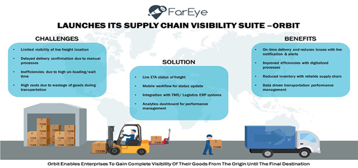 Fareye launches its supply chain visibility suite – ORBIT.