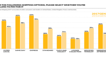 Pressure on UK Retailers to Win Over Gen Z with more Customer-Centric Shipping.