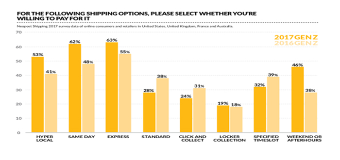 Pressure on UK Retailers to Win Over Gen Z with more Customer-Centric Shipping.