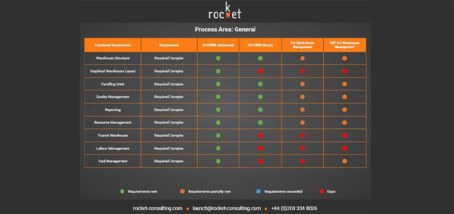 SAP EWM Basic or Advanced. Stockroom Management or WM? How to choose