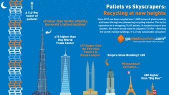 GOPLASTICPALLETS.COM’S PIONEERING RECYCLING SCHEME SURPASSES 1,000 TONNE MILESTONE