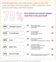 Circana reveals smaller brands innovating at scale to deliver the most significant CPG sales growth in Europe