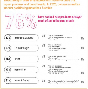 Circana reveals smaller brands innovating at scale to deliver the most significant CPG sales growth in Europe